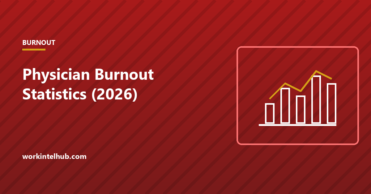 A bar chart of physician burnout rates falling from their 2021 peak