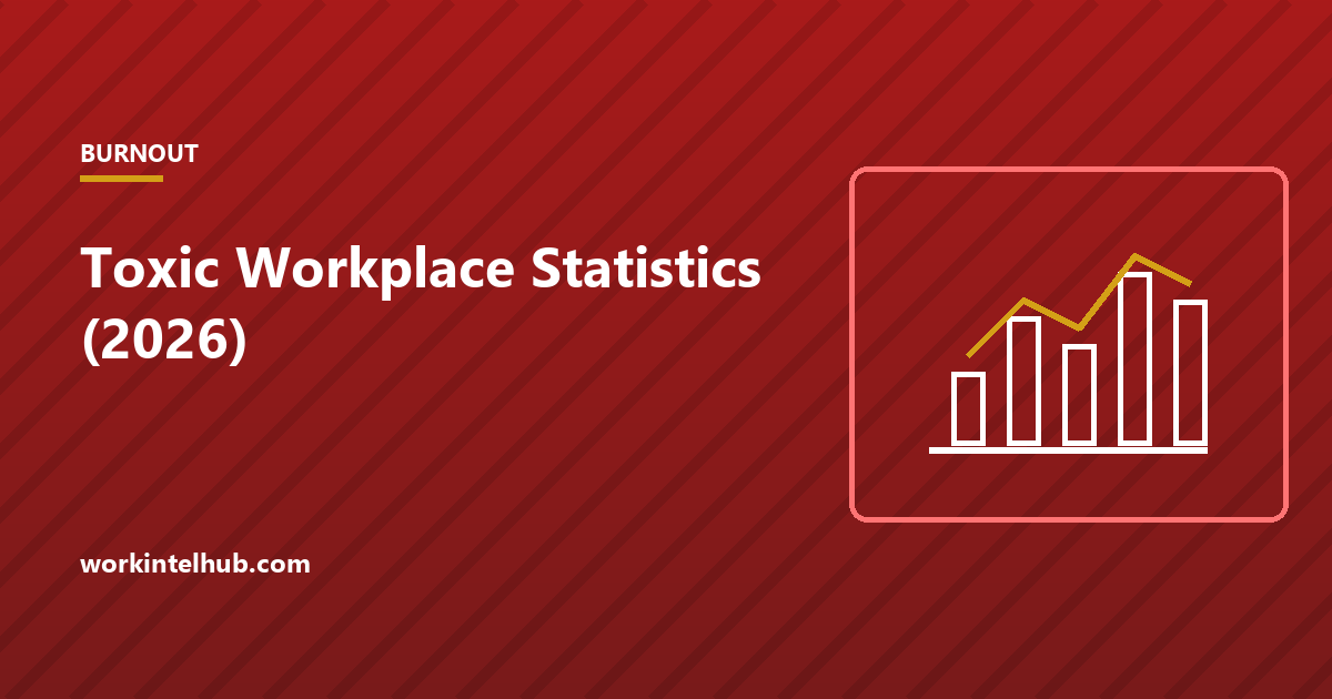 A bar chart of US workers who describe their workplace as toxic