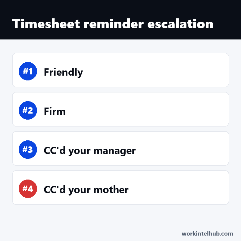 A numbered list of timesheet reminder escalation: friendly, firm, CC'd your manager, CC'd your mother