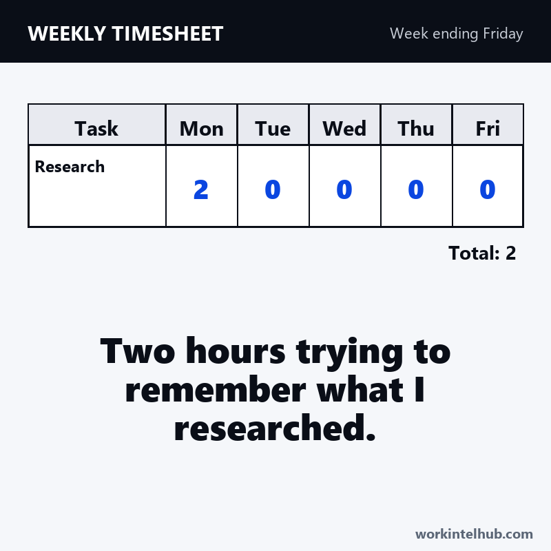 A timesheet row logging two hours of research, captioned: two hours trying to remember what I researched