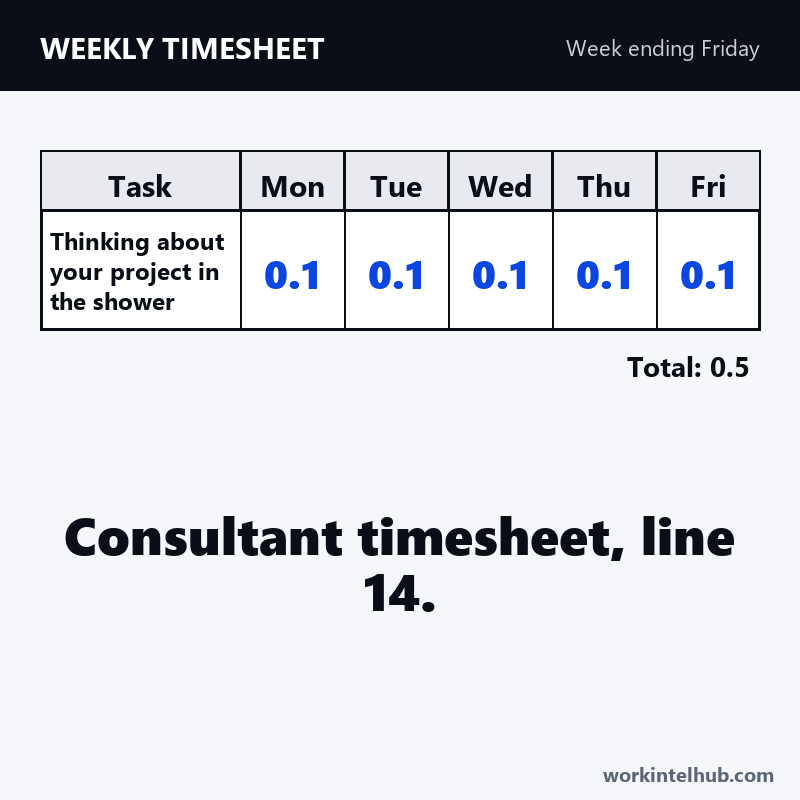 A consultant timesheet row billing 0.1 hours a day for thinking about the project in the shower