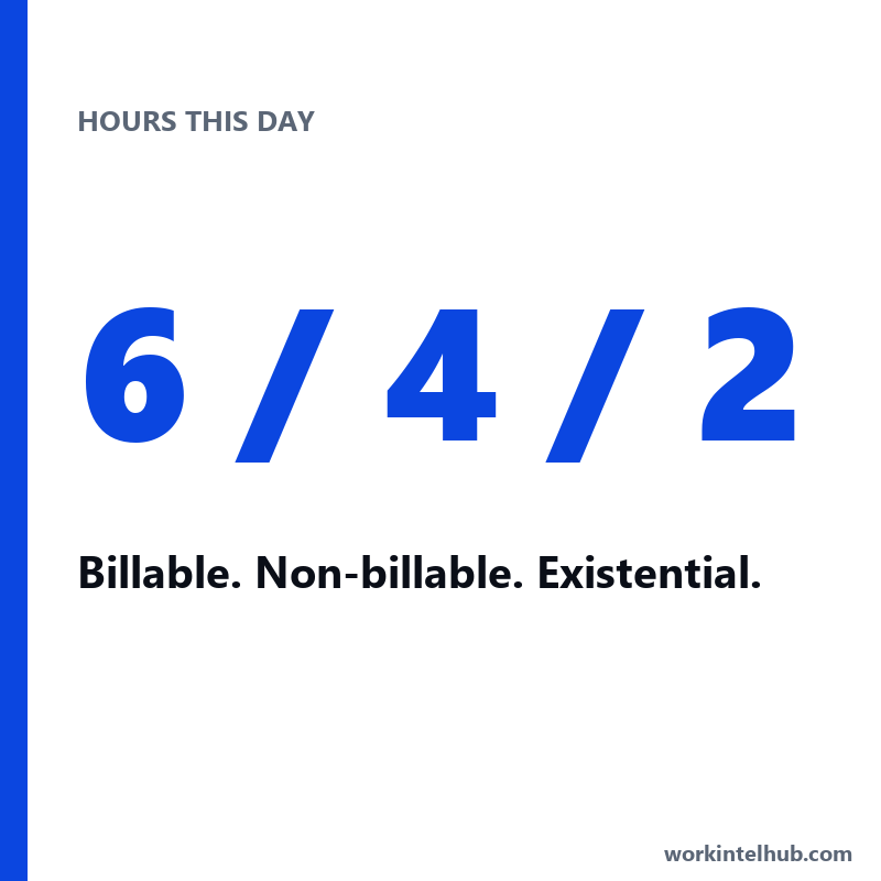 A stat card reading 6, 4, 2: billable, non-billable, existential hours