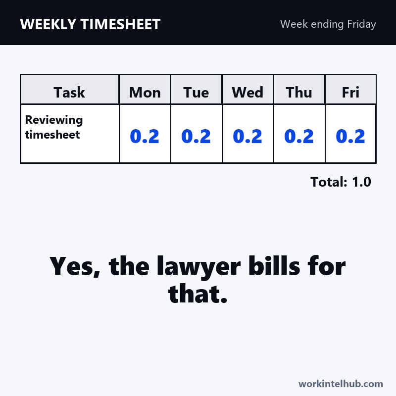 A lawyer's timesheet row billing 0.2 hours a day for reviewing the timesheet
