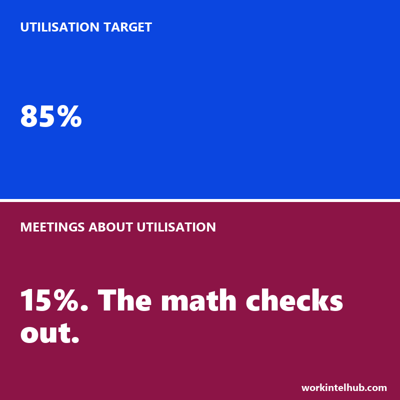Two panels: an 85 per cent utilisation target and 15 per cent of time in meetings about utilisation