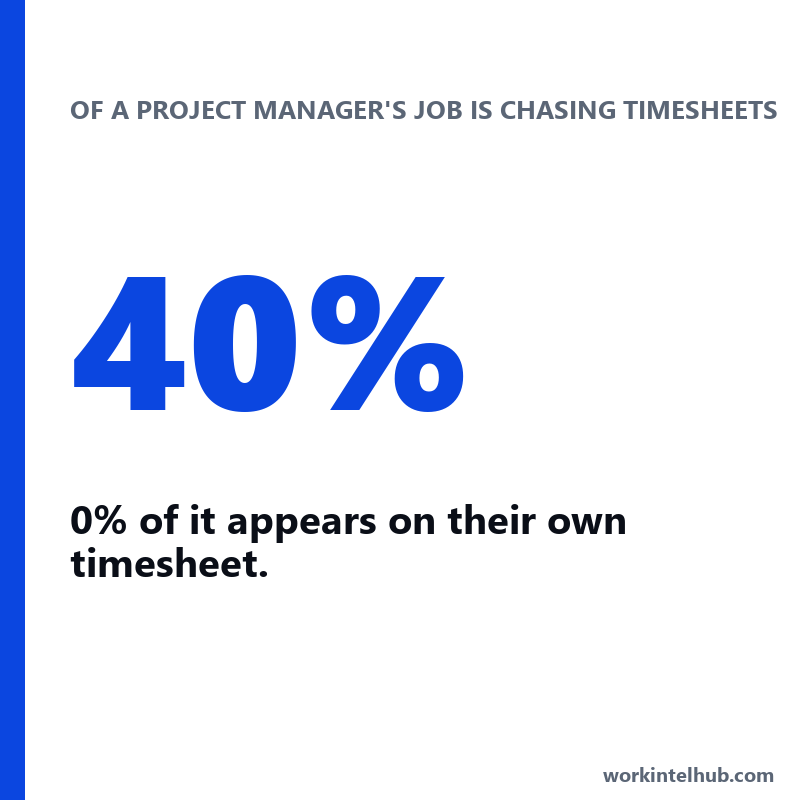 A stat card: 40 per cent of a project manager's job is chasing timesheets and none of it appears on their own