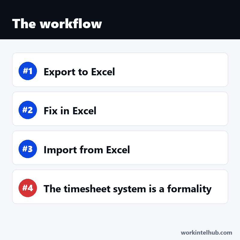 A list: export to Excel, fix in Excel, import from Excel, the timesheet system is a formality