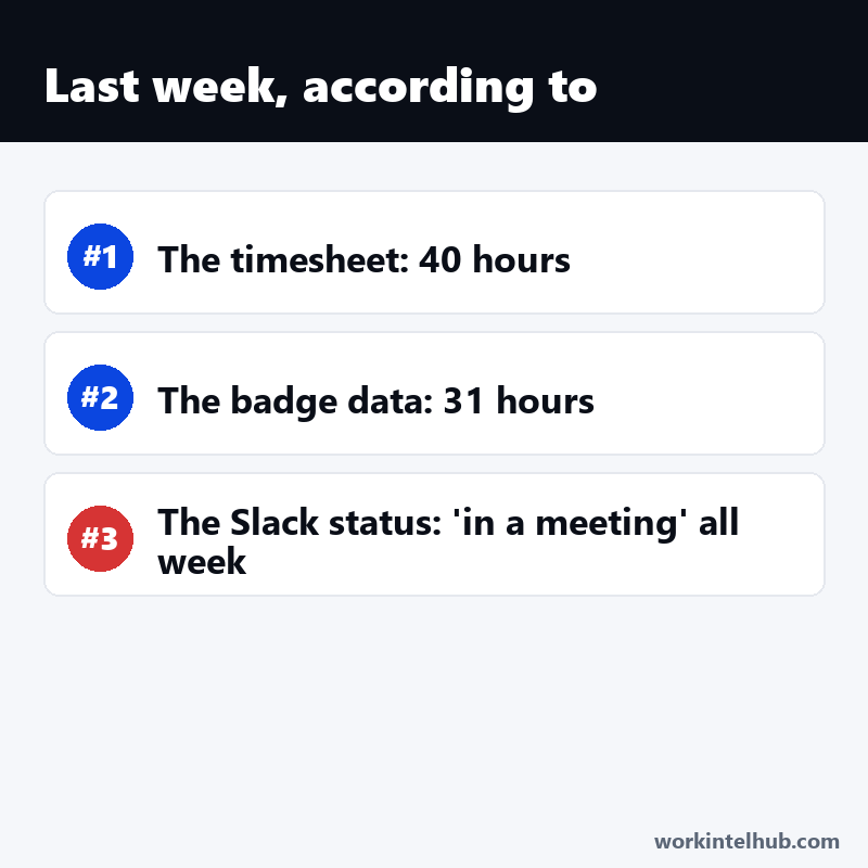 A list comparing last week: the timesheet says 40 hours, badge data 31, Slack status in a meeting all week